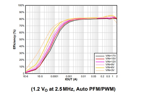 Performance Graph - Texas Instruments TPSM82902 Buck Converter